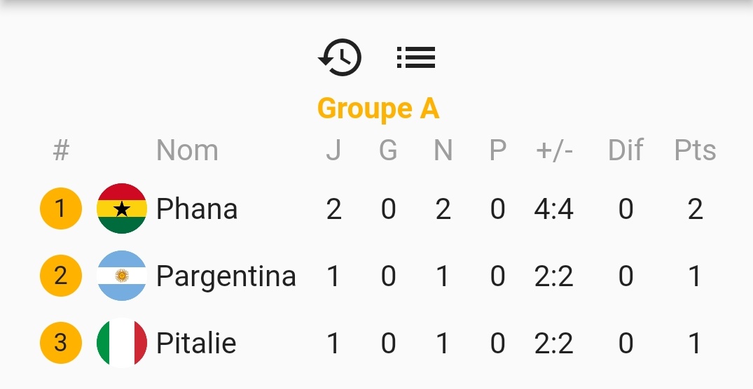 OFFICIEL ! 🚨

Voici le classement du Groupe A de la Poupe du Monde après cette deuxième journée !