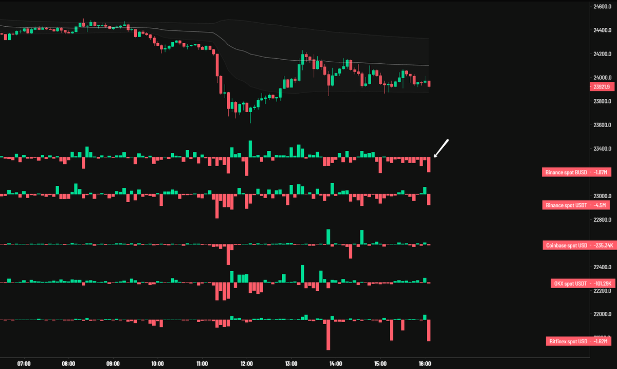 $BTC Spot Delta

Constant market selling coming in from spot, notable is BUSD market now.