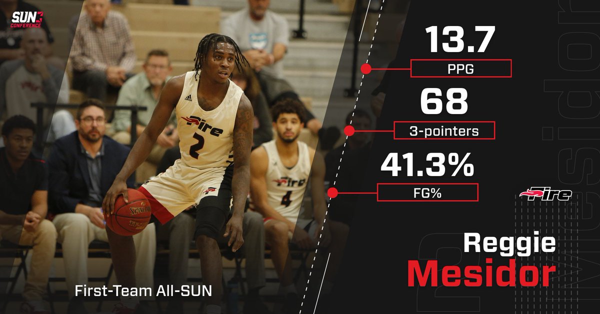 Congrats to Reggie Mesidor on being named First Team All-<a href="/SunConference/">The Sun Conference</a>!

#FuelTheFire🔥