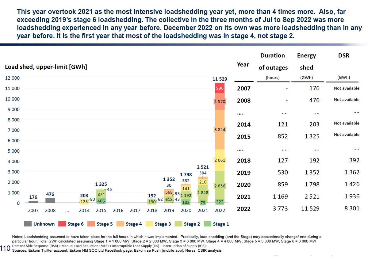 Not that South Africans need a reminder but it's still sobering to see how extreme power cuts were in 2022 compared to previous years. We still need a deeper explanation of how and why the performance of <a href="/Eskom_SA/">Eskom Hld SOC Ltd</a>'s power stations  has deteriorated so rapidly
<a href="/CSIR/">CSIR 🇿🇦</a>