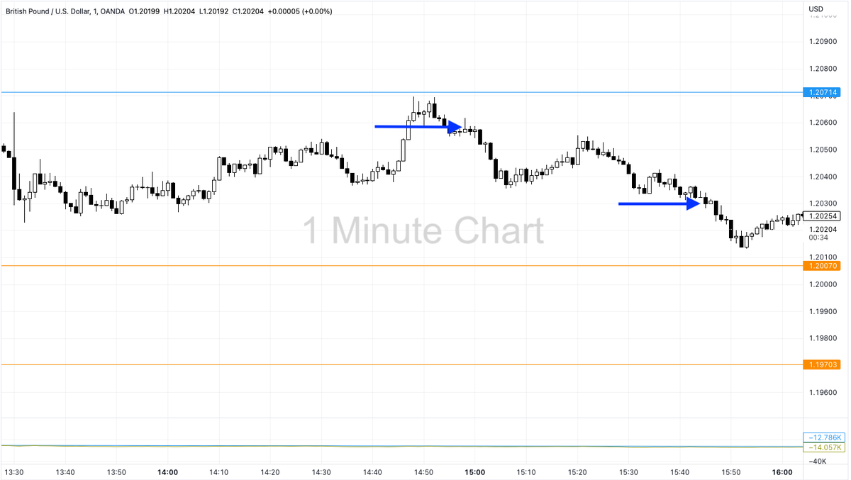 timkirkfx's tweet photo. #GBPUSD⬇️ 2nd test of half round number, worth a stab, using 1 minute chart for entry, correlation in play,
all good +25 Pips
Market always seems to know when I have a day off😵😆
#Lionsharestrategy
#FXSTART https://t.co/czA06tjEcG