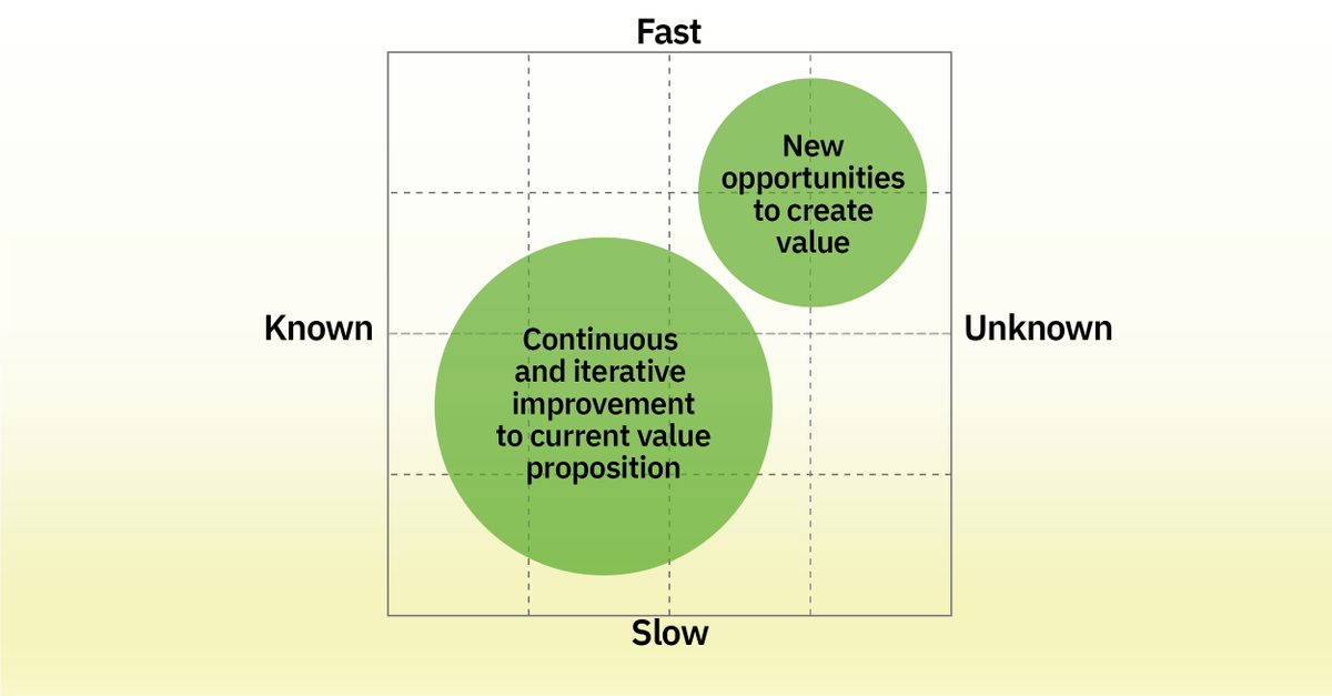 maxgadney's tweet photo. How do you make new things? 
I'm starting a series called "Fast and slow product management" - first post here:
https://t.co/dNBIJbp6bq https://t.co/ctSMAwIDsq