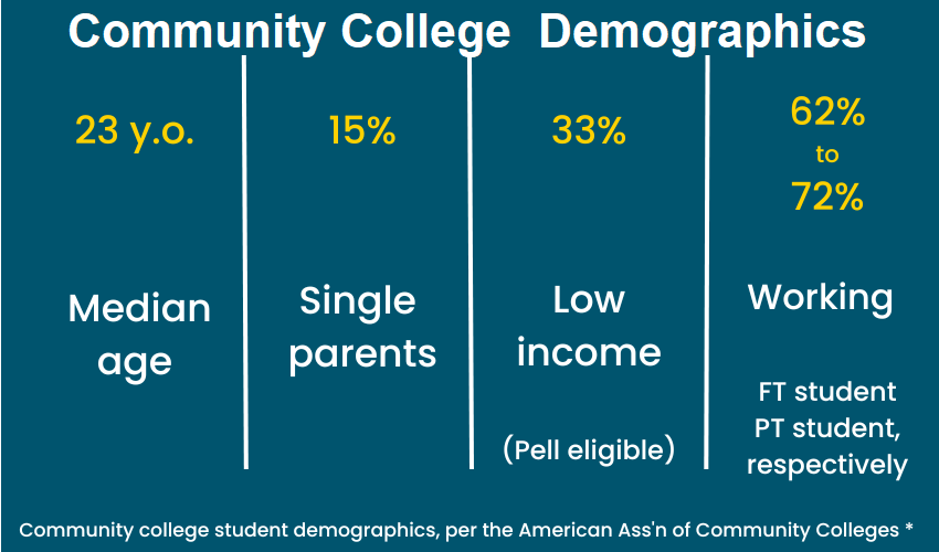 MD_CommColleges's tweet photo. Survey of >50k #CommunityCollege students across U.S. reveals top challenges to success - it's not academics (but we already knew that). 
Despite challenges, 96% of students say community college is a good value. READ: https://t.co/winapwDjE2 
#inacrabshell #CommCollege #HigherEd https://t.co/U4U4DicnwN