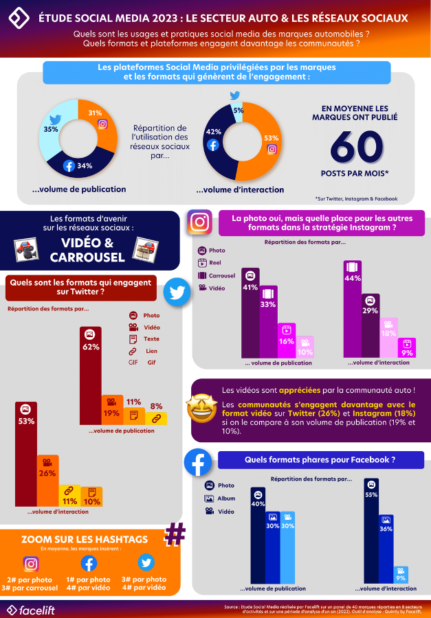 Facelift_France's tweet photo. Pleins phares sur l’#auto et les #reseauxsociaux

📱 Quelles sont les #pratiques du secteur automobile sur les réseaux sociaux ? 
🎥 Quels sont les #formats phares qui engagent davantage les #communautés ?

Lisez notre nouvel #article sur le sujet ⬇️
https://t.co/biCGpNufJ9 https://t.co/dkbkEytv3D