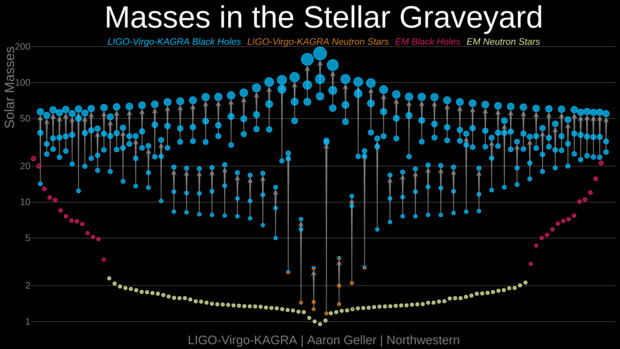 Black holes are beautifully simple—they can be described by just their mass and their spin. These reveal information about how the black holes formed

But do measurements made using different observations tell a consistent story?

A 🧵to catch up on recent papers