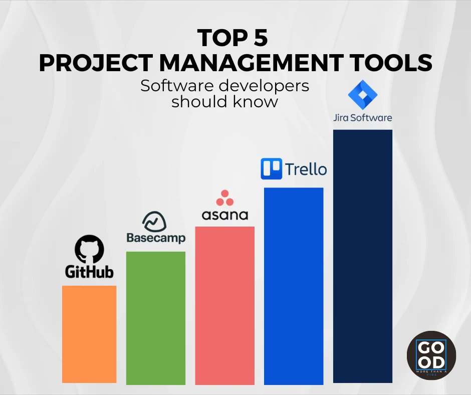 wearegoodinc's tweet photo. Do you want to boost productivity, stay organized, and collaborate effectively with your team? Here are some awesome tools to help you maximize efficiency 

 #projectmanagement #softwaredevelopment #repost #trending #developer #tech #technology #softwaredeveloper... https://t.co/gg1NwYXPeY
