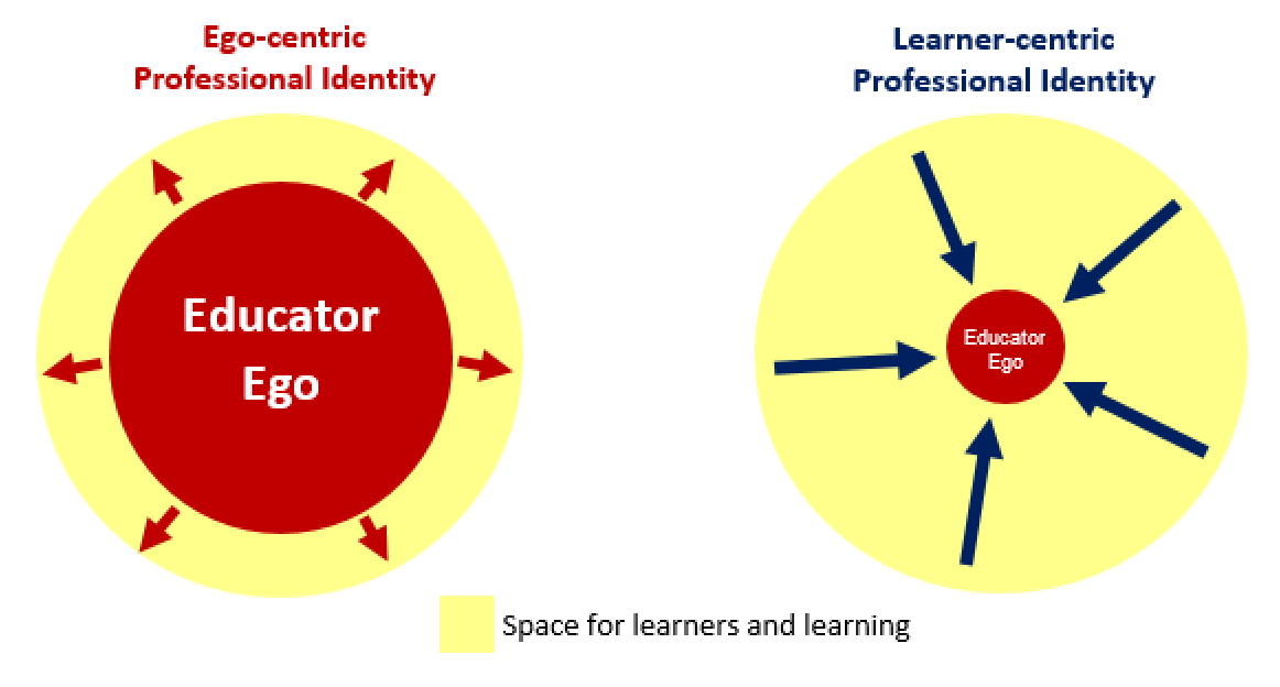 A lesson I’m learning over and over again as a junior #clinicaleducator in #MedEd who's professional identity continues to evolve…

Myth : your impact hinges on focusing on self

Truth: your impact hinges on focusing on learners