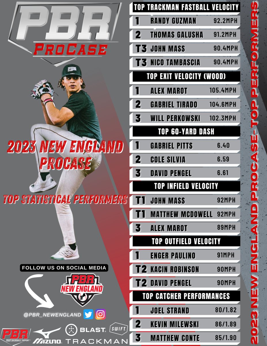 ⚾ Participants Have A Blast At New England Procase 👀📝 Statistics, Prospect Chatter and much more 🔗👉 loom.ly/gwJ6V4Y 🗣️🙌 Fun, exposure and more at prestigious PBR event. #BeSeen #MLBDraft @PrepBaseball @ShooterHunt @TrackManBB @blast_bsbl @GetWithSwift