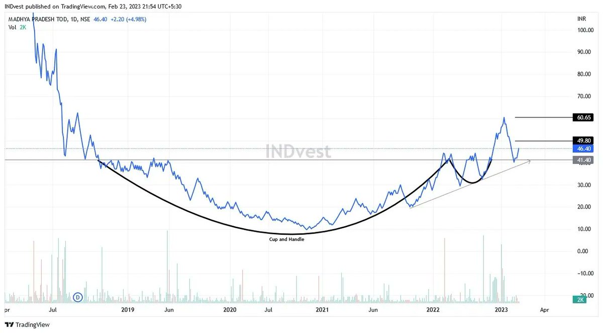 ind_invests's tweet photo. Madhya Pradesh Today Media (NSE: MPTODAY-SM) as selected on #INDvest hits a second UC in second trading session. We are waiting for our targets in the upcoming sessions.
For more such insights about Market Follow @ind_invests
#sharemarket #stockmarket #Nifty #INDvest #MPTODAY https://t.co/OyV7ObaTex