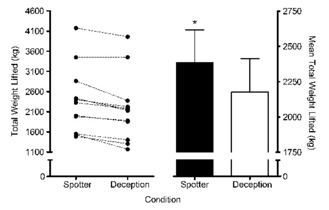 DrSianAllen's tweet photo. One way to lift more weight in the gym?

Get a spotter!

Just having a spotter present (they didn't actually help lift the weight):

⬆️ total weight lifted
⬆️ total reps over 3 sets

⬆️ self-efficacy
⬇️ RPE https://t.co/dCLihAwcFM