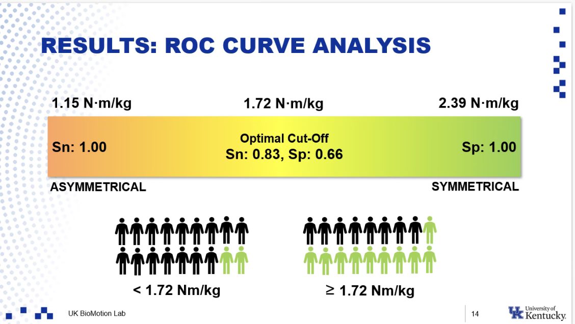 Super proud of @mc_grahamer  who shared results from our lab on  quadriceps strength cut off values for normal running mechanics post ACLR! Way to go Megan!#csm