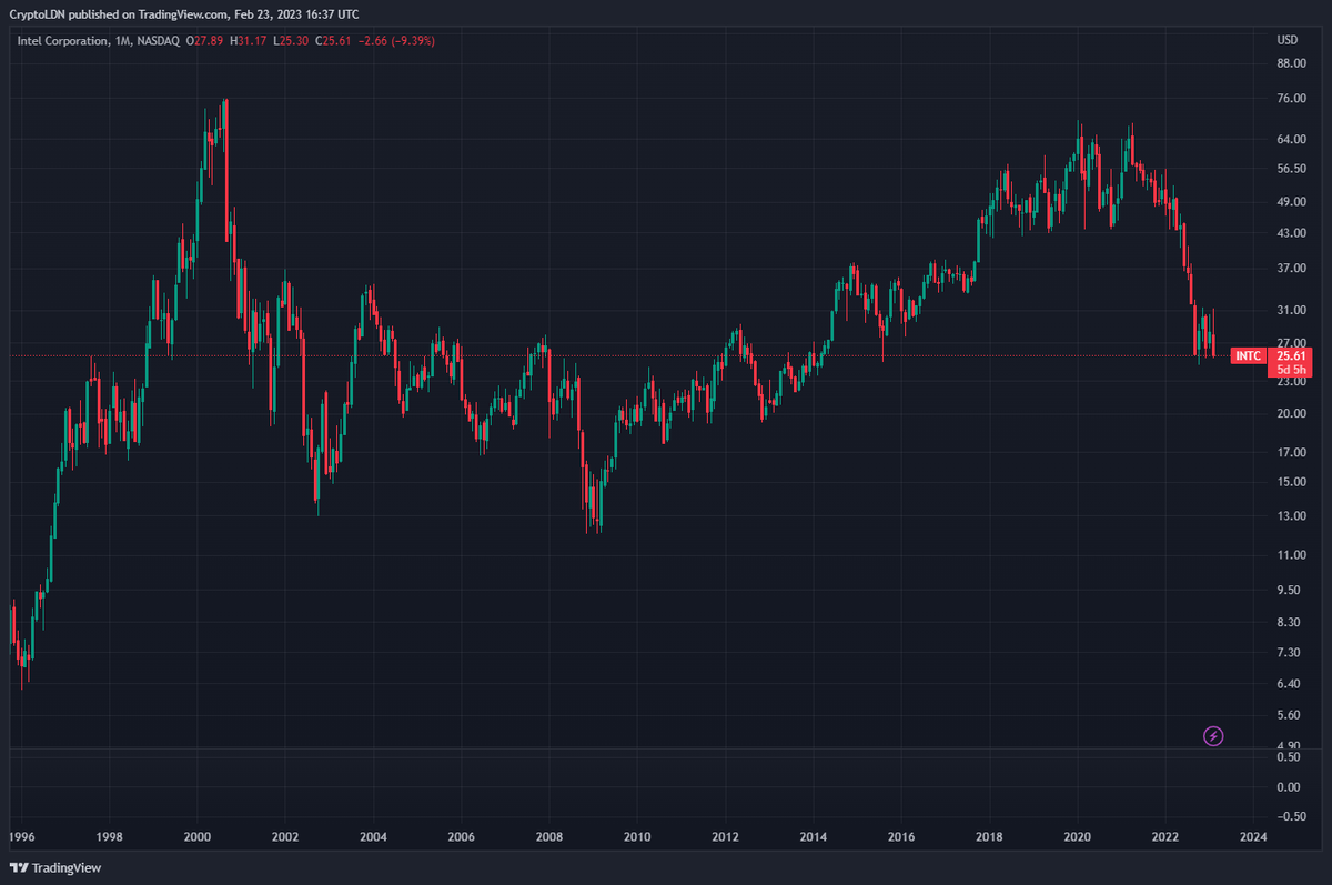 CihanGursoy_'s tweet photo. $INTC

Intel Corporation. Currently trading at around $25.50 - the same price it was as far back as 1997! 

Not the most exciting stock, but I just added some to my self invested pension pot. If it drops to $20/$15, I may add more. Quick sell target at $30-$31. https://t.co/Pj5IRxu996
