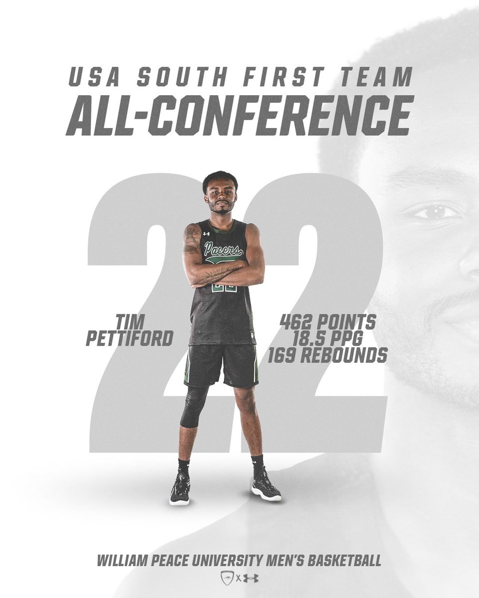 GoPeacePacers's tweet photo. USA SOUTH MEN’S BASKETBALL ALL-CONFERENCE 🐎🏀

Congratulations to Beau Bryant and Tim Pettiford for being named First Team, Michael Dulin for being named Second Team, and Donolique Tyrell for being named All-Sportsmanship! https://t.co/p4lTYI3yVQ