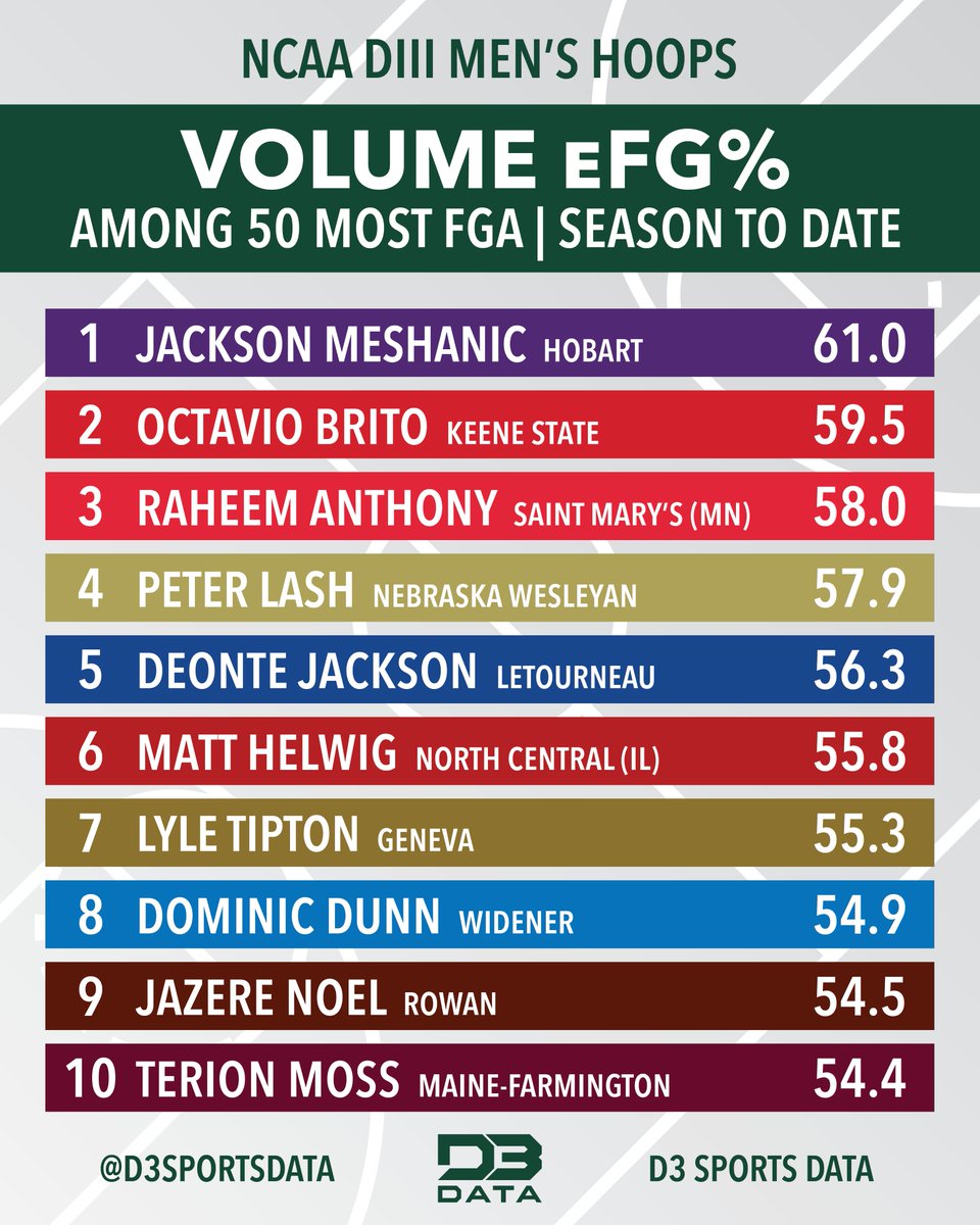 The best DIII Men's Hoops volume shooters so far this season (Including postseason contests) by eFG%. #d3data #d3 #d3hoops #d3sports
