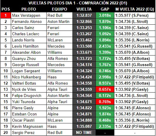 Pato__Diaz's tweet photo. #F1 #F1Testing #Day1 #Test Comparision with day 1 of testing in 2022 https://t.co/WNlFawlLE2