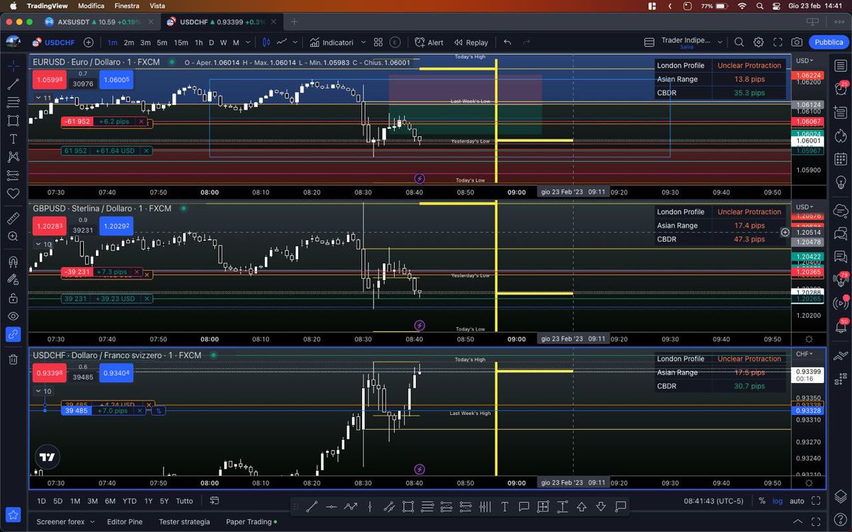 0xBasstard's tweet image. Quando mi chiedono: Meglio il #multichart o il #multitimeframe ? 1% a trade, RR 1:1 TP 10 pips SL 10 pips per ogni trade. 2 TP pieni ed uno stop profit a 6,4 pips. Vedete un po’ voi 😎