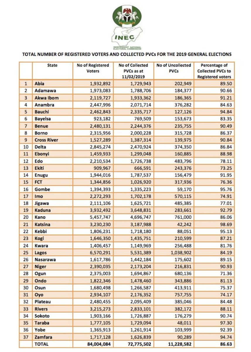 MsNemah's tweet photo. 2019 Vs 2023
#NigeriaDecides2023 #PVC #PVCcollected https://t.co/Qjh2T8xL43