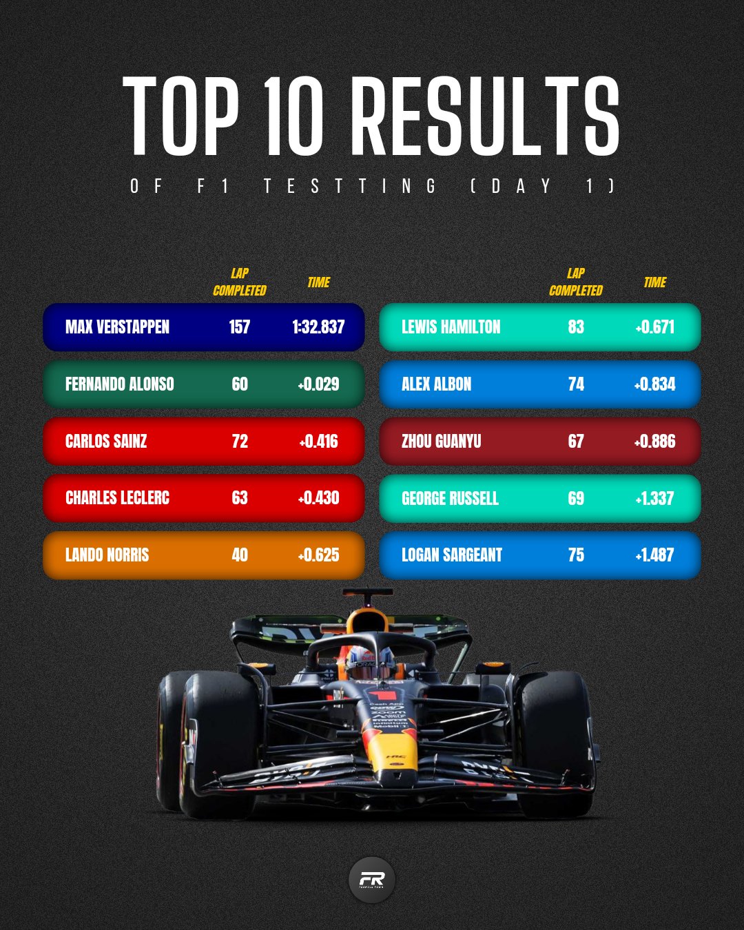 FORMULA ROOM on Twitter "Top 10 results of F1 testing (Day 1