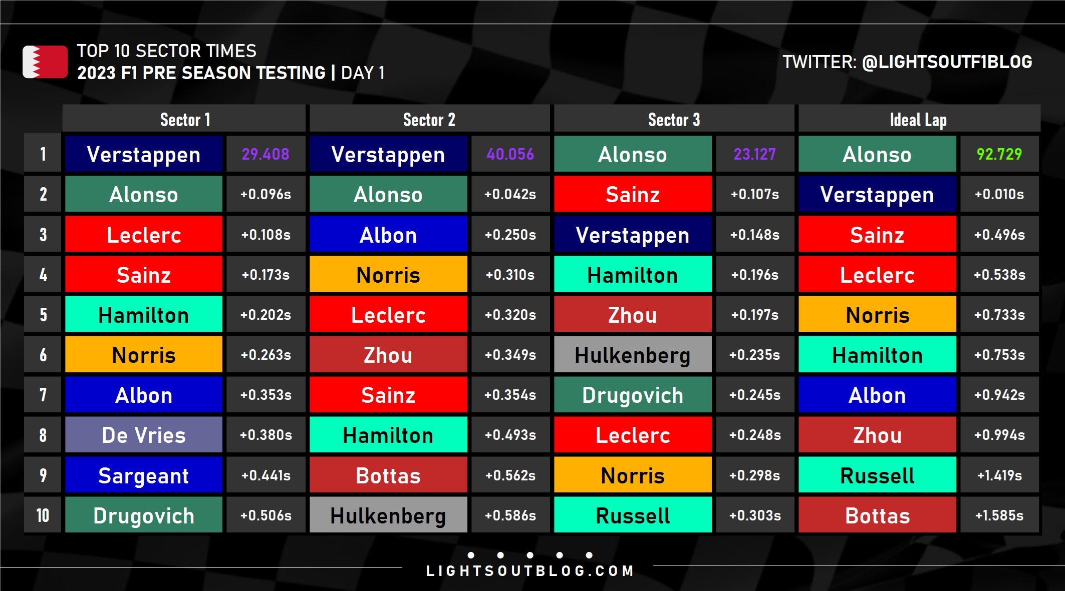 Top 10 team and driver sector times + ideal lap times on Day 1 2023