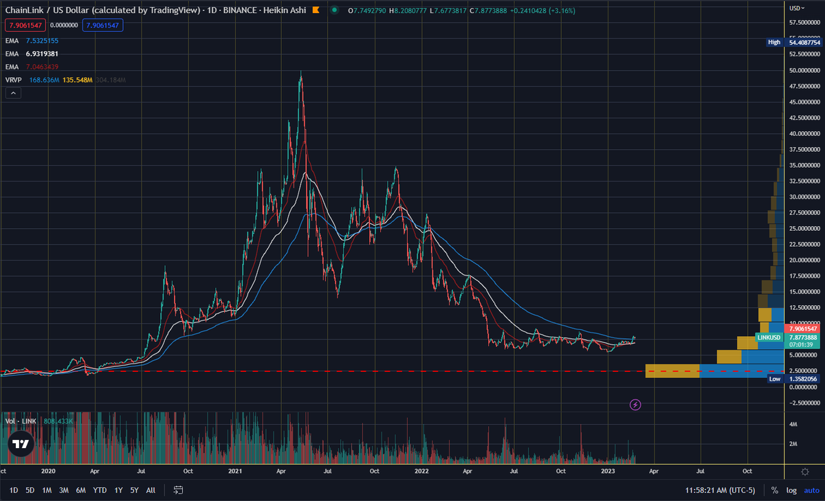 arcamids's tweet image. $LINK #Chainlink - moving averages converging. price soaking in and around $8 (above MAs). lots of twitter hype.... dump incoming. 🚀🚀