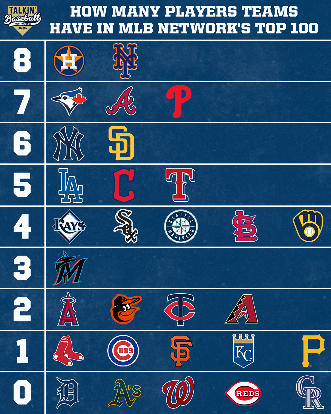 Talkin' Baseball on X: &ldquo;Here&rsquo;s how many players each team has in 