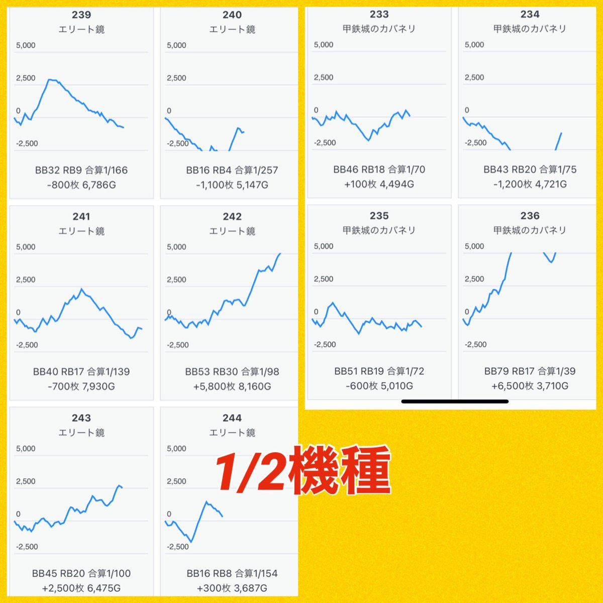 3/23 フルハウス戸越銀座:月①
先月は【1/2仕掛け】複数に加え、
トギンらしい【単品】大量😤
祝日被りで抽選は多かったが…
平日なら30~50人程度なので朝から攻める価値あり🙆♂️
✅1/2仕掛け沢山🔥
→最低でも3機種以上は👌
→2/3機種なんかも注意👀
✅マイ5は毎度扱い良し🤡
→並び,列仕掛け…