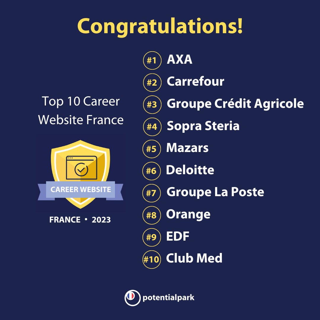 PotentialparkAB's tweet photo. Félicitations au Top 10 des meilleurs employeurs au classement Career Website. Bravo à @AXA @CarrefourFrance @GroupeCArecrute @SopraSteria @MazarsGroup @Deloitte @GroupeLaPoste @orange @EDFofficiel @ClubMedJobs
#TalentCommunication #CareerWebsite #Potentialpark https://t.co/URCN9Gy7lS