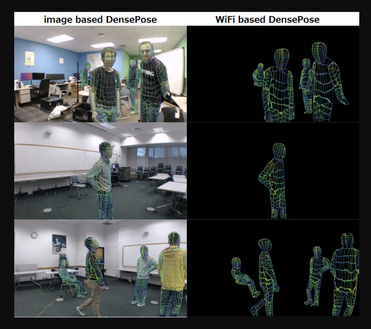 New AI research can track body movements of multiple people by using WiFi signals.

A deep neural network has been developed that maps the phase and amplitude of WiFi signals to specific body regions.

This means there's no longer a need for cameras to track body movements 🤯