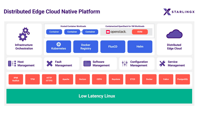 The @openinfradev 's @starlingx  8.0 Targets Telcos, O-RAN With Open Source Cloud and Edge Platform sdxcentral.com/articles/news/… 

CentoS is out/ Debian is in.