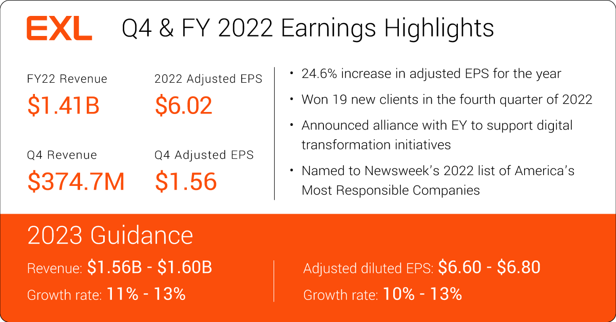 exl_service's tweet photo. EXL announces the financial year 2022 revenue growth of 25.8%, driven by advanced analytics, AI, digital, and cloud. See Q4 and FY22 earnings here: https://t.co/GWOxAl6rQ2
#DriveYourBusinessForward #PartnerYourWay #Earnings https://t.co/AFZi95Z0QM