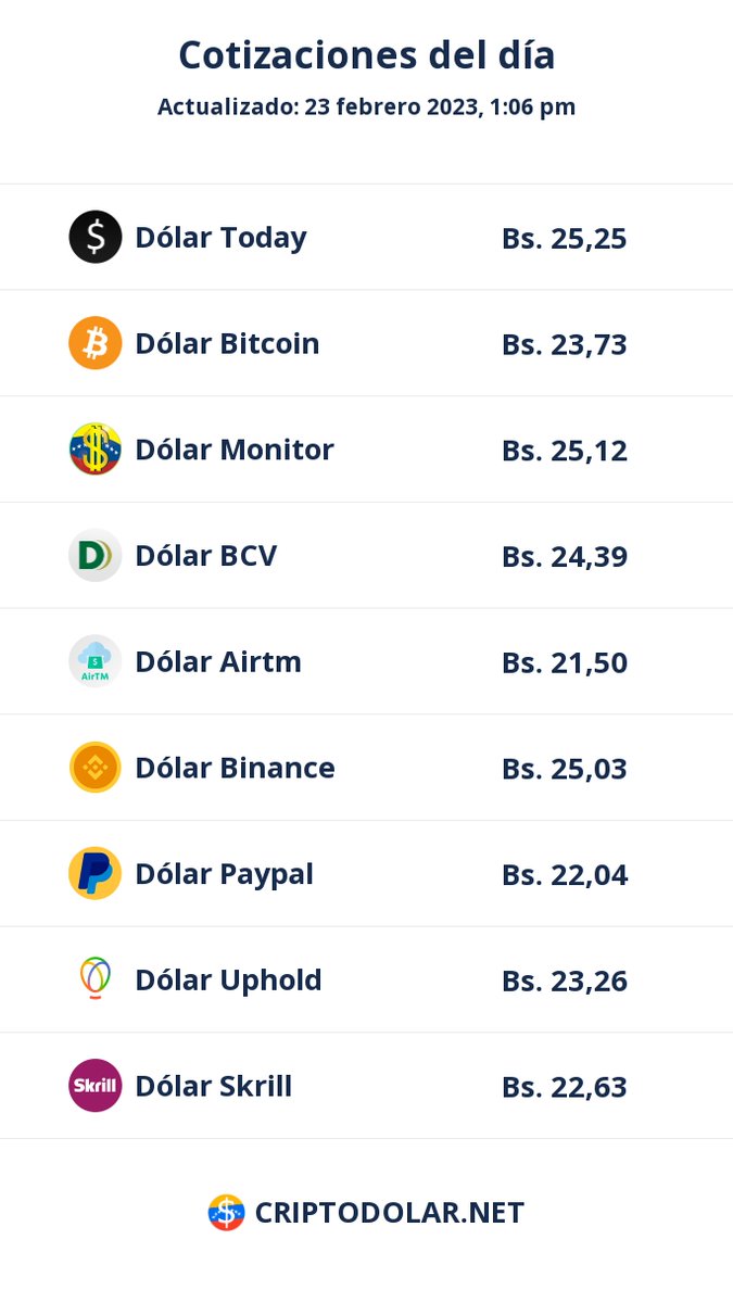 ⬇INSTAGRAM⬇
instagram.com/criptodolarapp/

Estos son los precios del dólar en Venezuela: 📲 Criptodolar.net

#dolarmonitor #dolartoday #dolarvenezuela #monitordolar #criptodolar #23Feb #DeVueltaAClases #RetornoFeliz #PuenteParaLaPaz