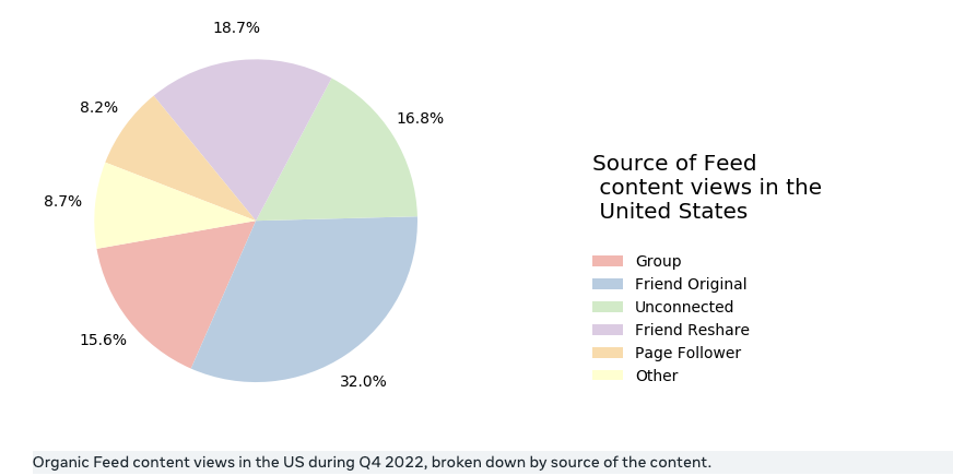 ⚡️THREAD
The Most Widely Viewed Content on Facebook in the U.S

The typical content in a Facebook user's feed

Friends (original): 32%
Friends (reshared): 18.7%
Unconnected: 16.8%
Groups: 15.6%
Other: 8.7%
Facebook Pages you follow: 8.2%!🚨

Social media managers feel this pain😆