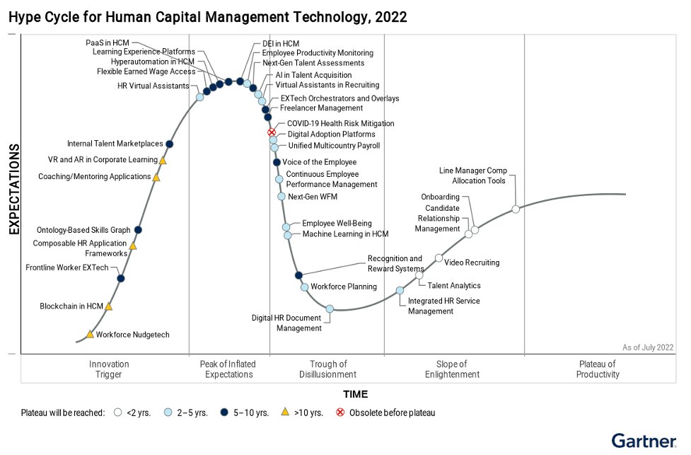 How has your #HRTech stack held up during the pandemic? How is it holding up now? This year’s Gartner® Hype Cycle™ for Human Capital Management Technology dives into the key technologies expected to drive long-term impact for organizations: hello.visier.com/gartner-hype-c…