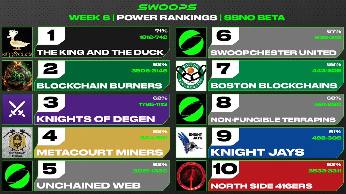 Swoops on Twitter "🏆 POWER RANKINGS 🏆 The Week 6 Rankings are out! See