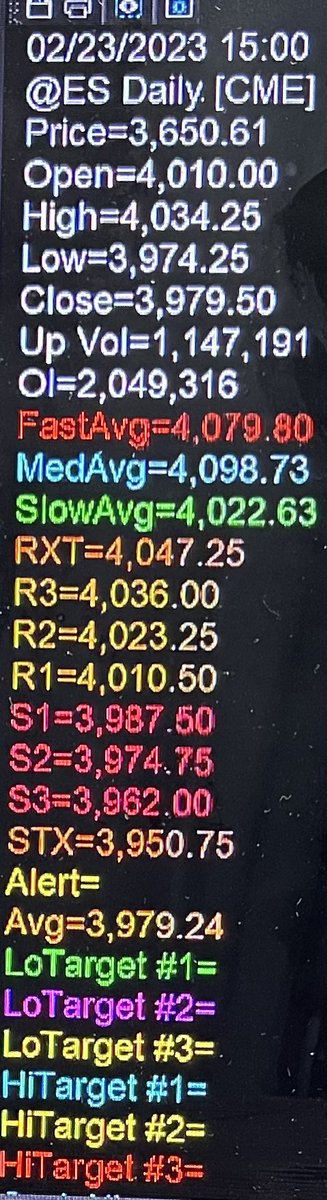 Crazy volatility today reaching R3-S2 hitting R3 first and declining now looking like we’re trying to bottom right at S2 3987.25 is the upward pivot. This is breached we could trade back above 4000