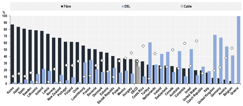 Fibre now most popular #broadband tech in the OECD. Clear signal that better policies lead to better #FttH. Better government and competition between telcos. Not #internettraffictax #fairshare #GigabitEU
OECD broadband statistics update - OECD oecd.org/digital/broadb… via <a href="/OECD/">OECD ➡️ Better Policies for Better Lives</a>