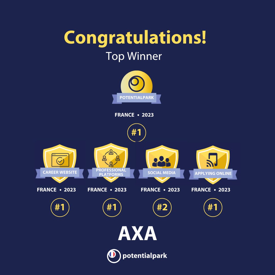 PotentialparkAB's tweet photo. Félicitations à @AXAJobs_fr pour votre 1ère place au classement Potentialpark Talent Communication 2023 ! Continuez sur cette lancée 🌟
#TalentCommunication #TopSpot #PotentialparkRanking #Potentialpark https://t.co/8mLsRF8LUw