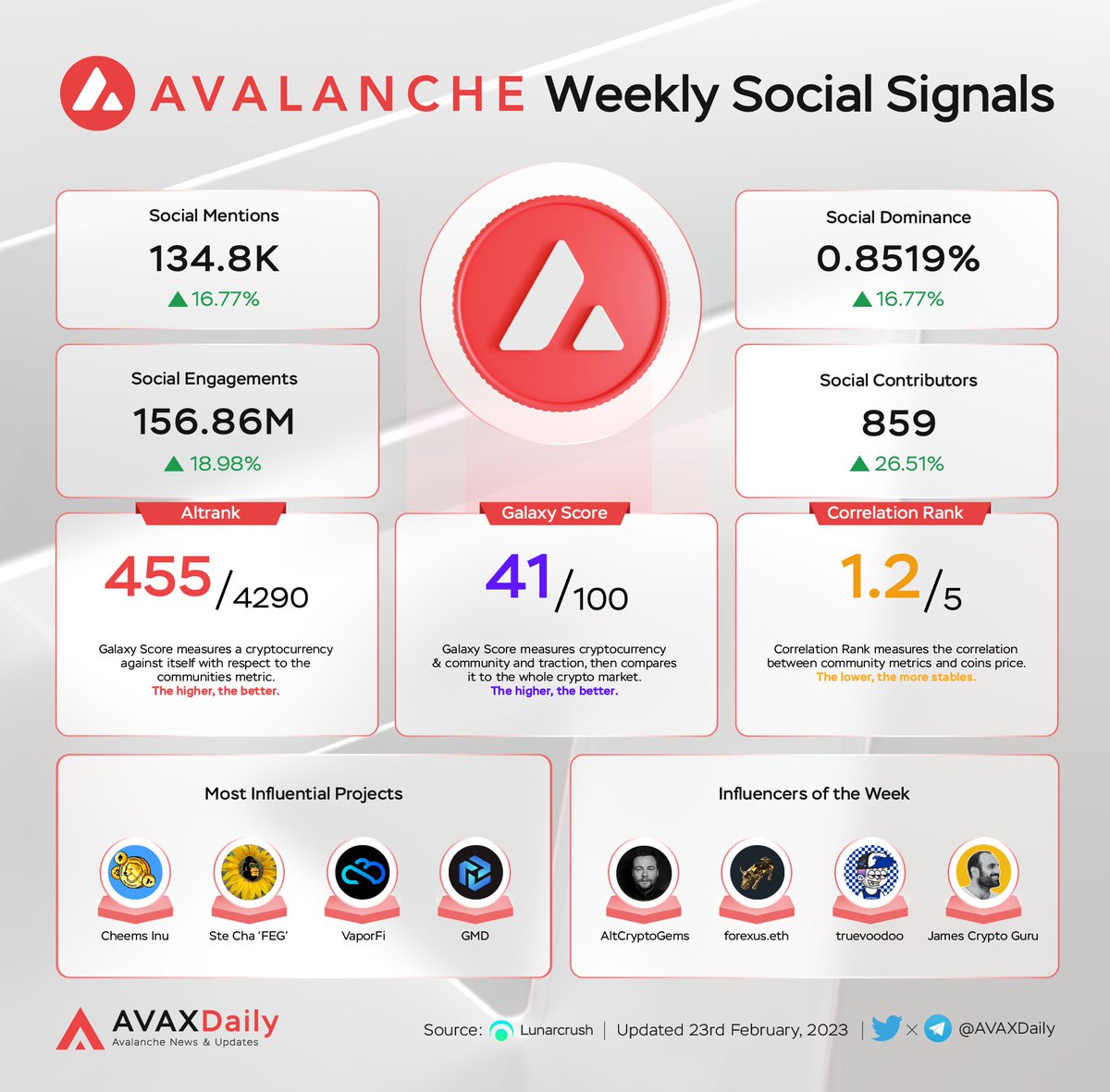 HYPERDailyTK's tweet image. 🔺Avalanche Weekly Social Signals🔺

Most Influential Projects
@CheemsInu
@Ste_Cha_FEG
@_VaporFi
@GMDprotocol

Influencers of the Week
@AltCryptoGems
@0x_forexus
@_TrueVoodoo
@Jamyies

Source: @LunarCrush
#AVAX $AVAX #Avalanche