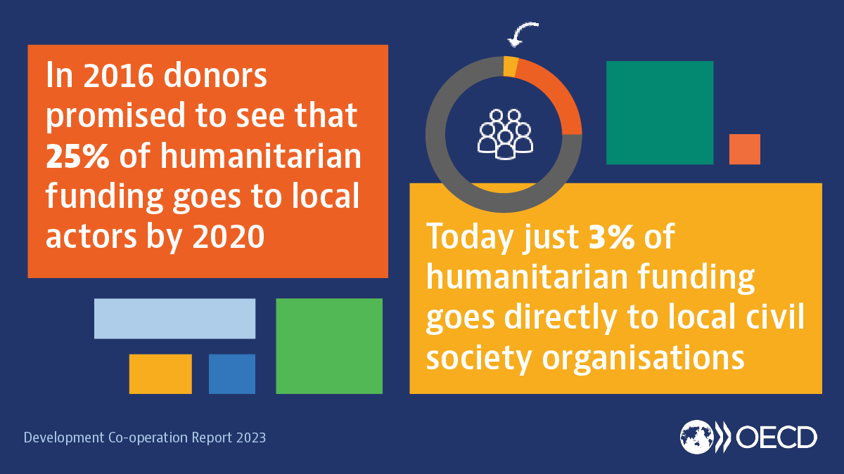 CSOStandard's tweet photo. @OECDdev report on #DebatingAid out now!
In chapter 13 Danny Sriskandarajah @oxfamgb and Rose Campbel @PlanUK present the Pledge for Change Initiative as an opportunity to start shifting more power, decision making and resources to local organizations⬇️
https://t.co/HBp5wG89gQ https://t.co/ohtNSFomcM