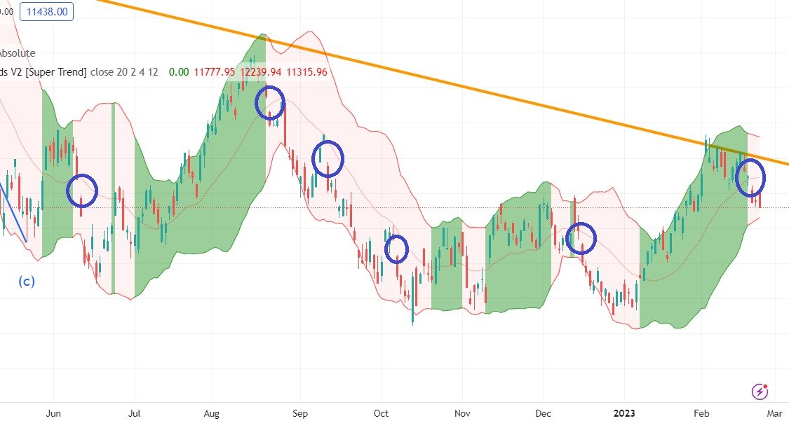 Nasdaq patterns are clear that a substantial fall is expected. If it happens, then Indian IT index will also follow.

Interest rates are high, inflation is high, corporate results are not that great and there does not seem to any great positive news. Why should market be bullish?