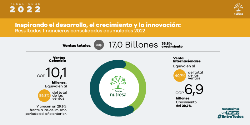 Grupo_Nutresa's tweet photo. Las ventas totales de Grupo Nutresa, por COP 17,0 billones crecen un 33,8% frente al 2021. Las ventas en Colombia, por COP 10,1 billones, crecen un 29,9% mientras que las ventas internacionales, por COP 6,9 billones, crecen un 39,7% https://t.co/gGPSY3MIog https://t.co/lIhqyvfC1e