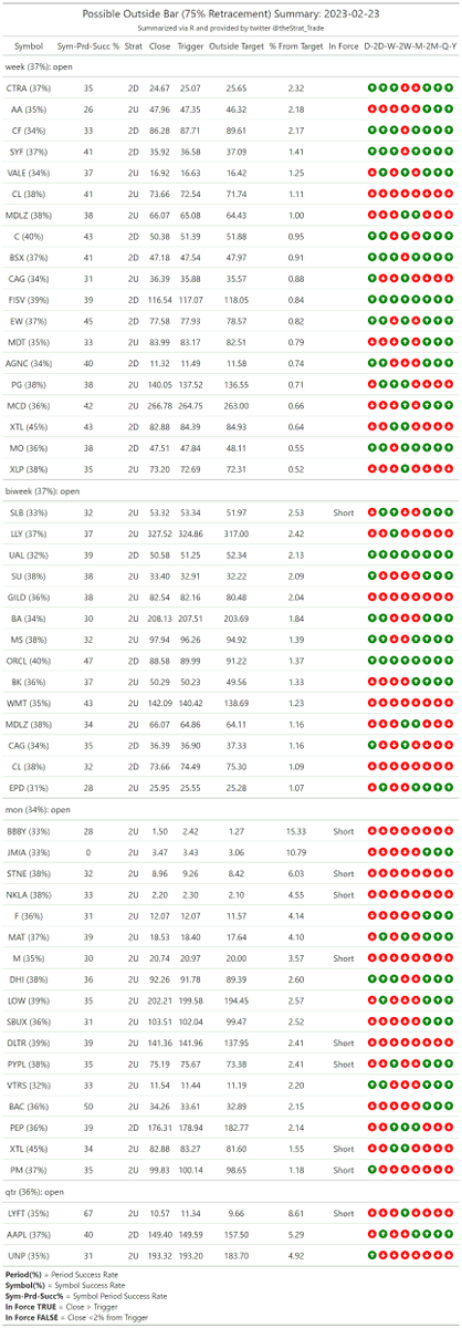 thestrat_trade's tweet photo. #HammerShooterScan
Look for setups back into FTFC

#PMGScan
Good to keep in mind

#PossibleOutsideBarScan
I screen for 75% retracements, higher prob of going outside (probabilities included)

#TheStrat #TradingWithR

Posted directly from R https://t.co/M4MRtFwn57