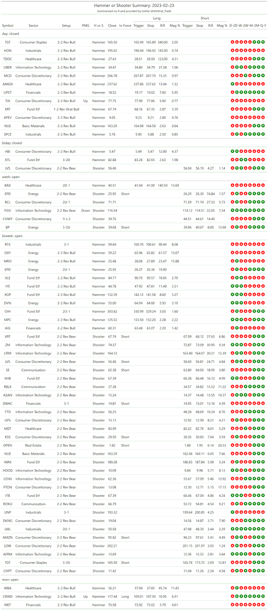 thestrat_trade's tweet photo. #HammerShooterScan
Look for setups back into FTFC

#PMGScan
Good to keep in mind

#PossibleOutsideBarScan
I screen for 75% retracements, higher prob of going outside (probabilities included)

#TheStrat #TradingWithR

Posted directly from R https://t.co/M4MRtFwn57