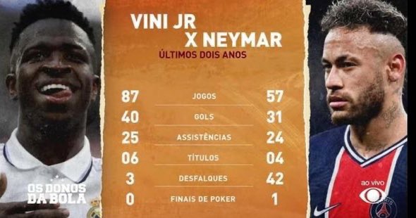 realmilgrauu's tweet photo. e essa comparação dos donos da bola entre o neymar e o vini jr nos últimos 2 anos, hein fml?? https://t.co/QvMppIIv7C