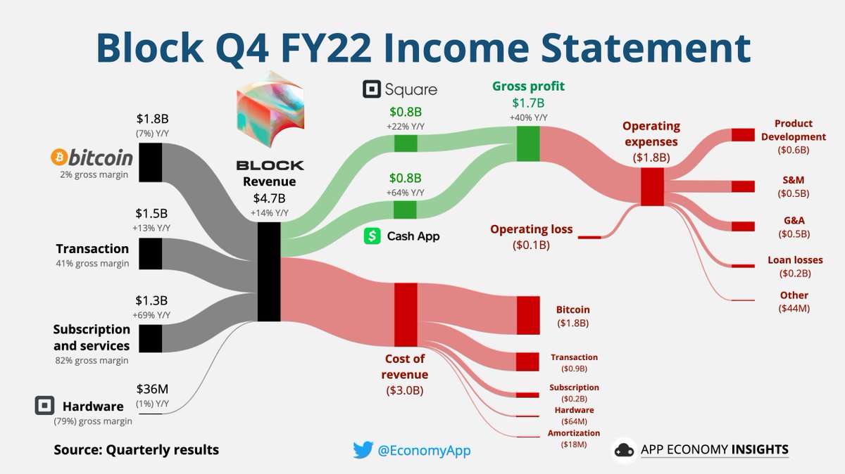 $SQ Block Q4 FY22:

• GPV +15% to $53B.
• Gross profit +40% to $1.7B
→ Square +22% to $0.8B
→ Cash App +64% to $0.8B.
• Adjusted EBITDA +54% to $281M.

• Revenue $4.65B ($60M beat).
• Non-GAAP EPS $0.22 ($0.08 miss).
