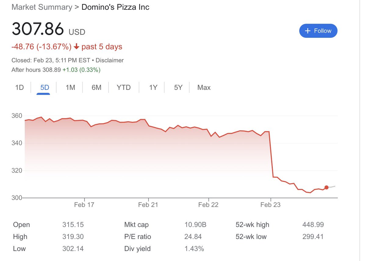 StealthQE4's tweet image. The economies so bad people stopped eating pizza 🍕