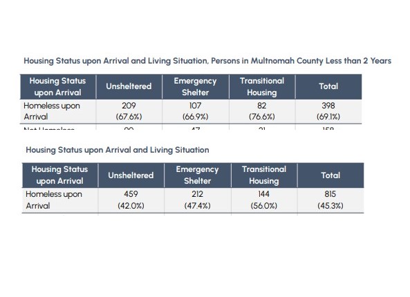 People4Portland's tweet photo. As per @multco_johs, over 69% of the homeless who arrived here in the last 2 years came here already homeless. We will never resolve this crisis if we continue being a national destination for other states' homeless. We can't afford to enable more. https://t.co/TgrlVNJUEi