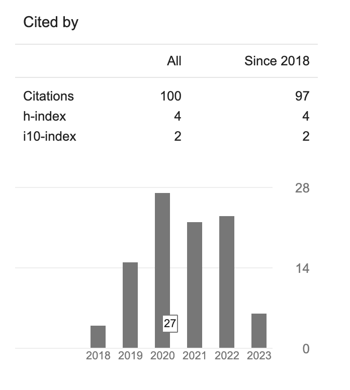Woohoo! 🎉🎉 My published articles just hit 100 citations on Google Scholar! 📈📚 It feels incredible to see my hard work paying off and to know it's making an impact in my field. #research #academia #impactfactor #scholarlywork @PhDVoice @AcademicChatter