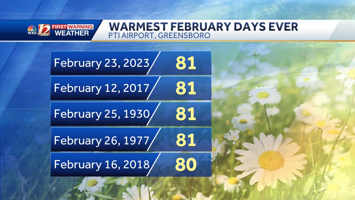 WXII 12 News on Twitter "RT laniepope_wxii Greensboro tied an all