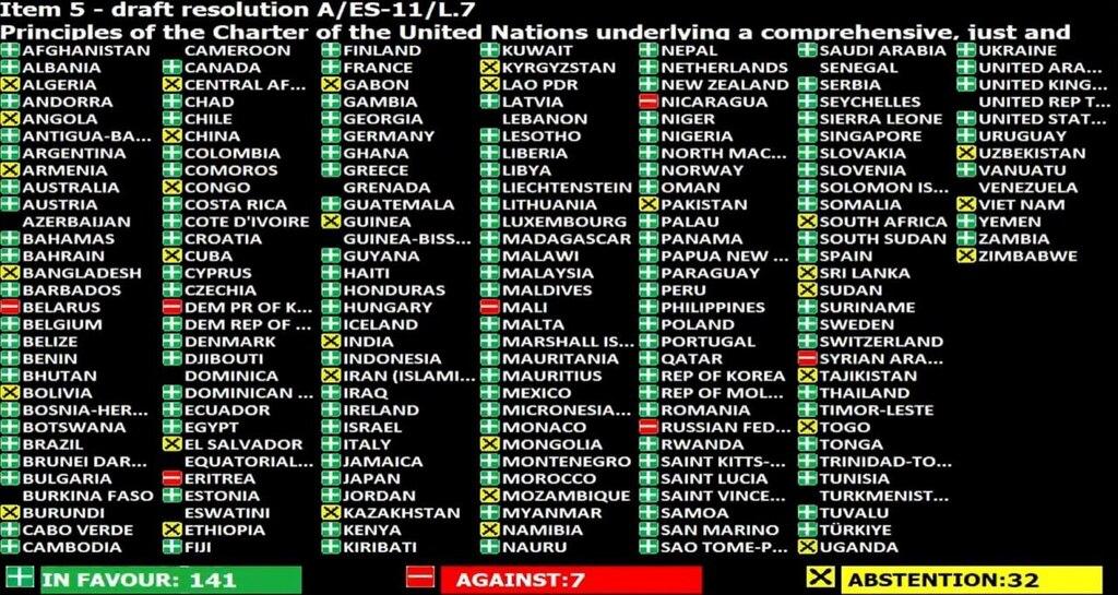 IrchadR's tweet photo. An overwhelming majority of 141 countries - including #Ghana - condemning the war of aggression against #Ukraine launched one year ago. It seems the majority is attached to a rules-based multilateral order...
@eu_eeas
@naakie15 
@Citi973
@JoyNewsOnTV 
@GhanaMFA 
@AyorkorBotchwey https://t.co/Vr3WC0YzTu